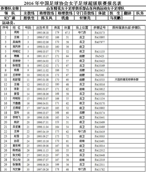 2016女超参赛队大名单 大连组豪华阵容叫板上海