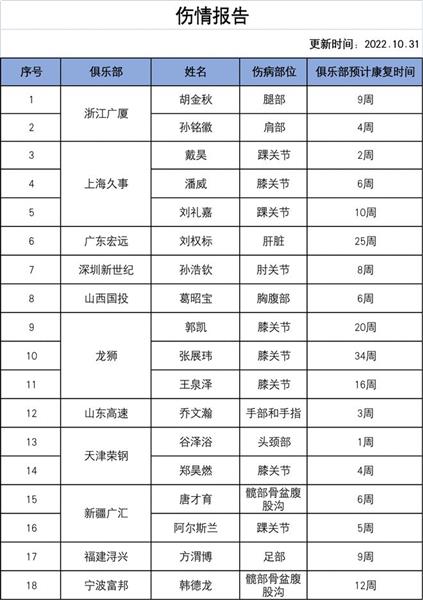 新一期伤病报告